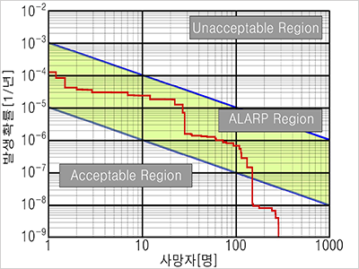 정략적위험도평가(QRA)